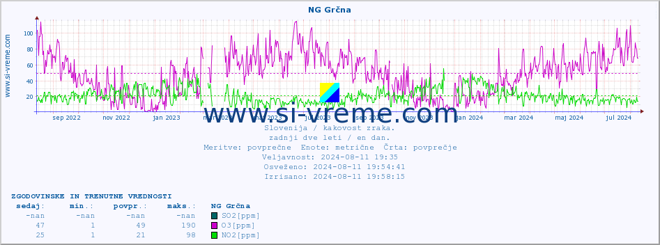 POVPREČJE :: NG Grčna :: SO2 | CO | O3 | NO2 :: zadnji dve leti / en dan.