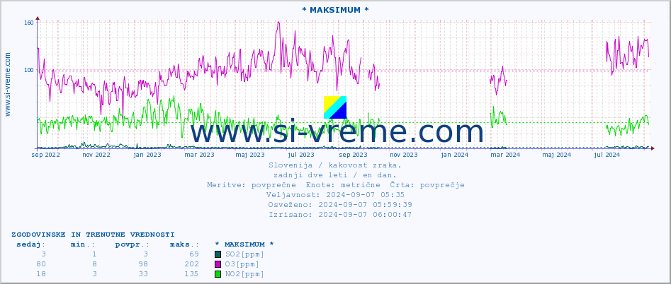 POVPREČJE :: * MAKSIMUM * :: SO2 | CO | O3 | NO2 :: zadnji dve leti / en dan.