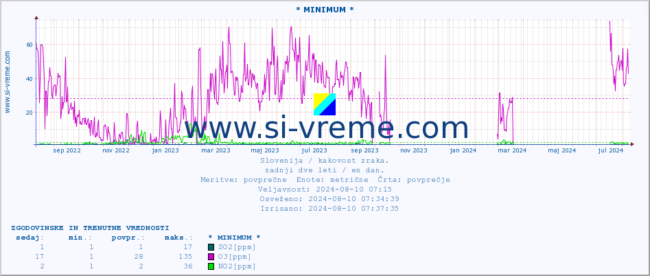 POVPREČJE :: * MINIMUM * :: SO2 | CO | O3 | NO2 :: zadnji dve leti / en dan.