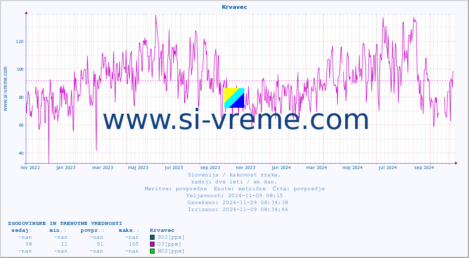 POVPREČJE :: Krvavec :: SO2 | CO | O3 | NO2 :: zadnji dve leti / en dan.