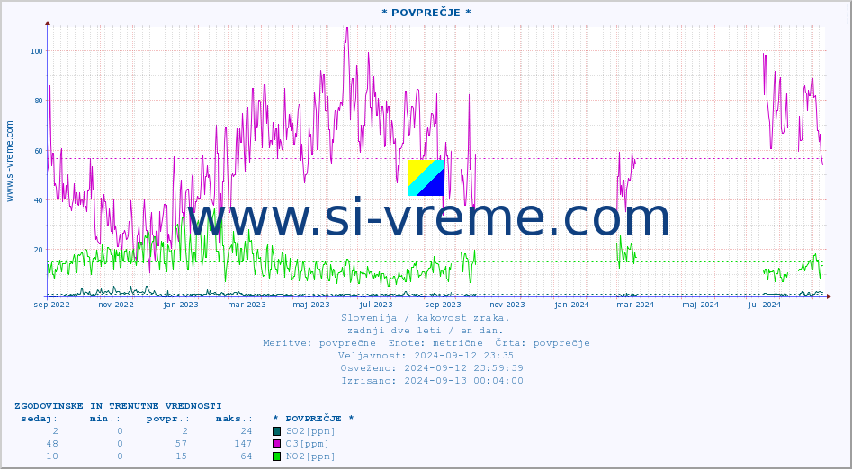 POVPREČJE :: * POVPREČJE * :: SO2 | CO | O3 | NO2 :: zadnji dve leti / en dan.