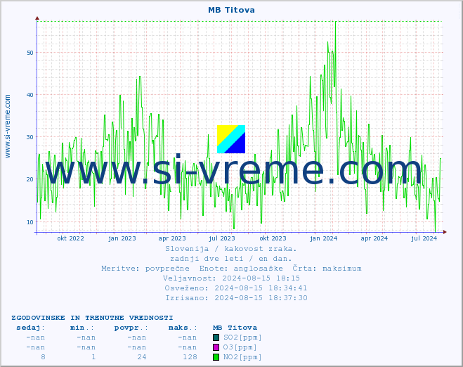 POVPREČJE :: MB Titova :: SO2 | CO | O3 | NO2 :: zadnji dve leti / en dan.