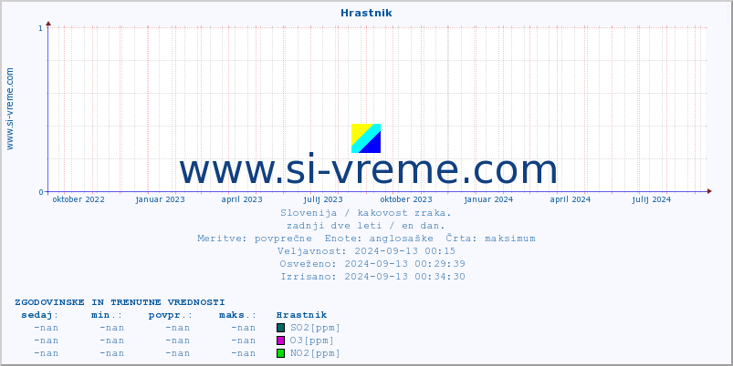 POVPREČJE :: Hrastnik :: SO2 | CO | O3 | NO2 :: zadnji dve leti / en dan.