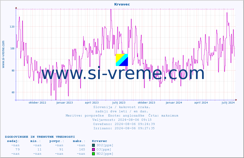 POVPREČJE :: Krvavec :: SO2 | CO | O3 | NO2 :: zadnji dve leti / en dan.