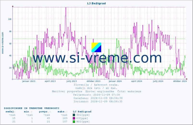 POVPREČJE :: LJ Bežigrad :: SO2 | CO | O3 | NO2 :: zadnji dve leti / en dan.