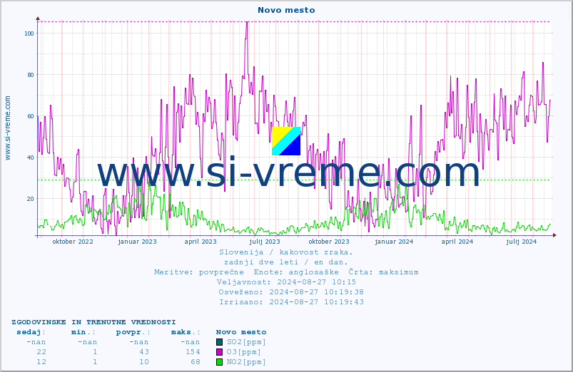 POVPREČJE :: Novo mesto :: SO2 | CO | O3 | NO2 :: zadnji dve leti / en dan.
