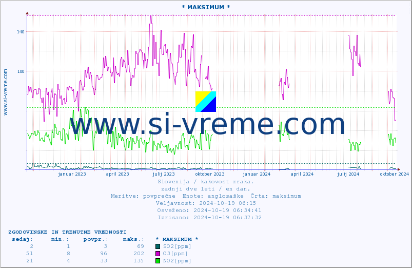POVPREČJE :: * MAKSIMUM * :: SO2 | CO | O3 | NO2 :: zadnji dve leti / en dan.