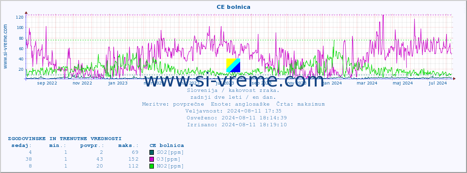 POVPREČJE :: CE bolnica :: SO2 | CO | O3 | NO2 :: zadnji dve leti / en dan.