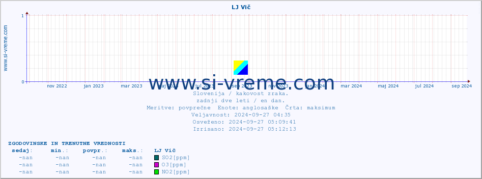 POVPREČJE :: LJ Vič :: SO2 | CO | O3 | NO2 :: zadnji dve leti / en dan.