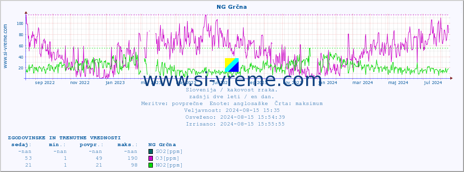 POVPREČJE :: NG Grčna :: SO2 | CO | O3 | NO2 :: zadnji dve leti / en dan.