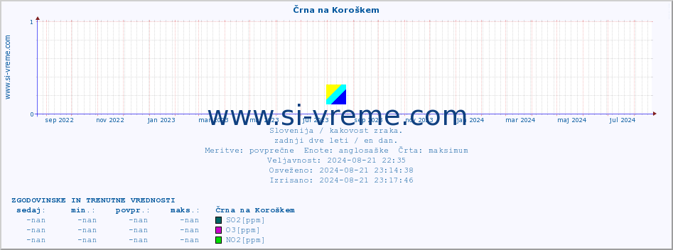 POVPREČJE :: Črna na Koroškem :: SO2 | CO | O3 | NO2 :: zadnji dve leti / en dan.