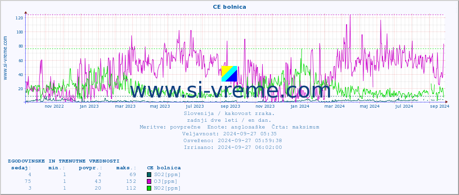 POVPREČJE :: CE bolnica :: SO2 | CO | O3 | NO2 :: zadnji dve leti / en dan.