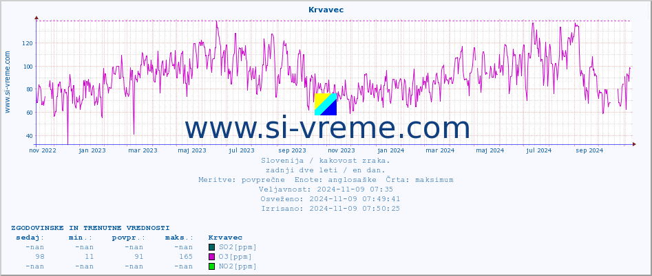 POVPREČJE :: Krvavec :: SO2 | CO | O3 | NO2 :: zadnji dve leti / en dan.