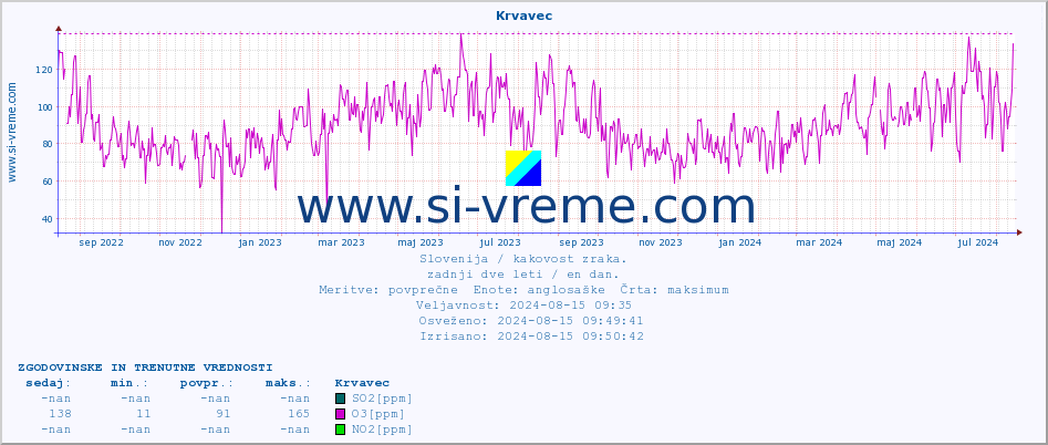 POVPREČJE :: Krvavec :: SO2 | CO | O3 | NO2 :: zadnji dve leti / en dan.