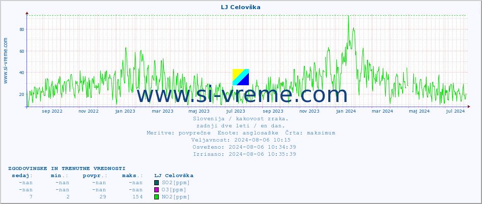 POVPREČJE :: LJ Celovška :: SO2 | CO | O3 | NO2 :: zadnji dve leti / en dan.