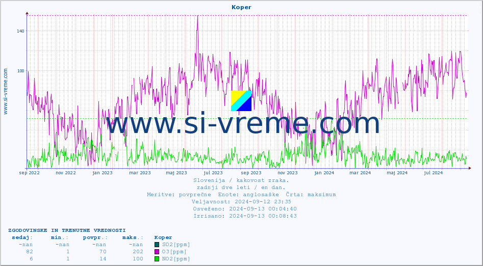 POVPREČJE :: Koper :: SO2 | CO | O3 | NO2 :: zadnji dve leti / en dan.