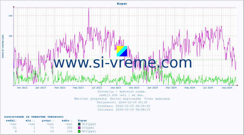 POVPREČJE :: Koper :: SO2 | CO | O3 | NO2 :: zadnji dve leti / en dan.