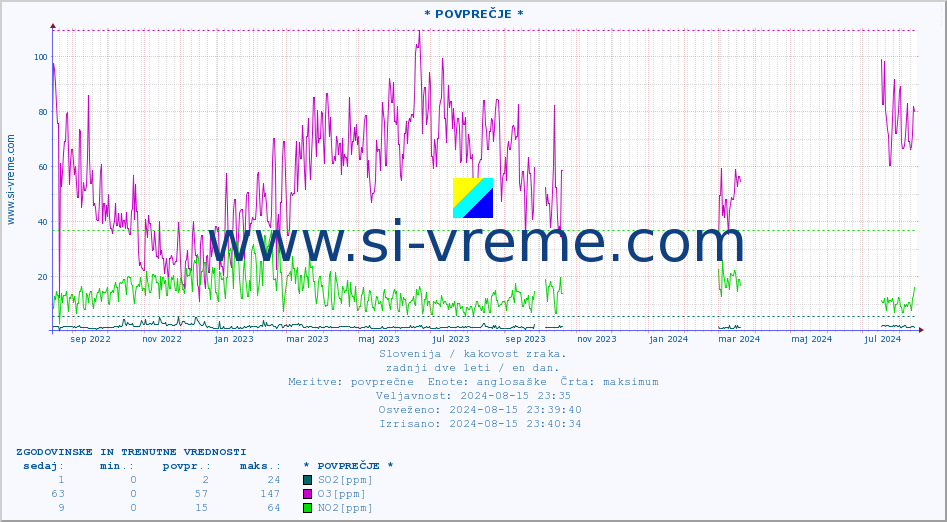 POVPREČJE :: * POVPREČJE * :: SO2 | CO | O3 | NO2 :: zadnji dve leti / en dan.