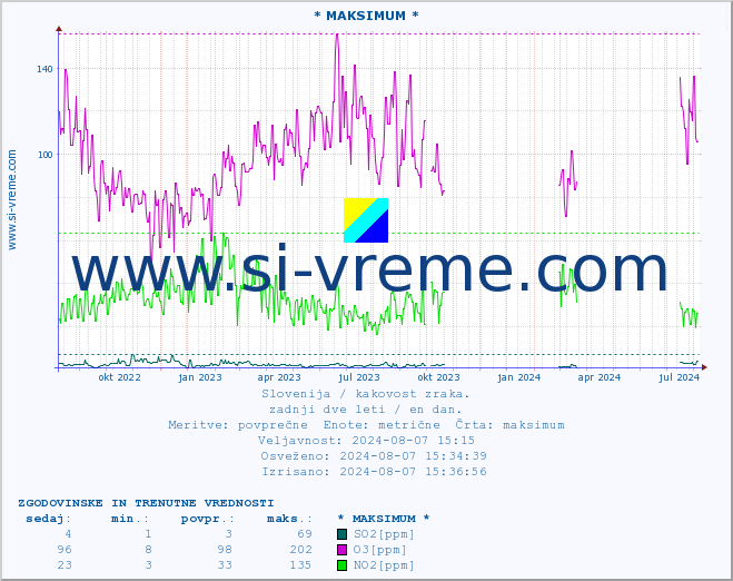 POVPREČJE :: * MAKSIMUM * :: SO2 | CO | O3 | NO2 :: zadnji dve leti / en dan.