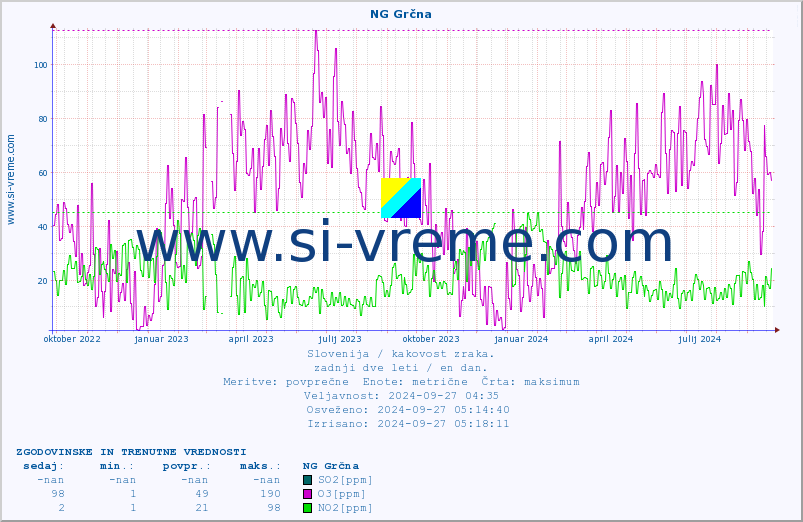 POVPREČJE :: NG Grčna :: SO2 | CO | O3 | NO2 :: zadnji dve leti / en dan.