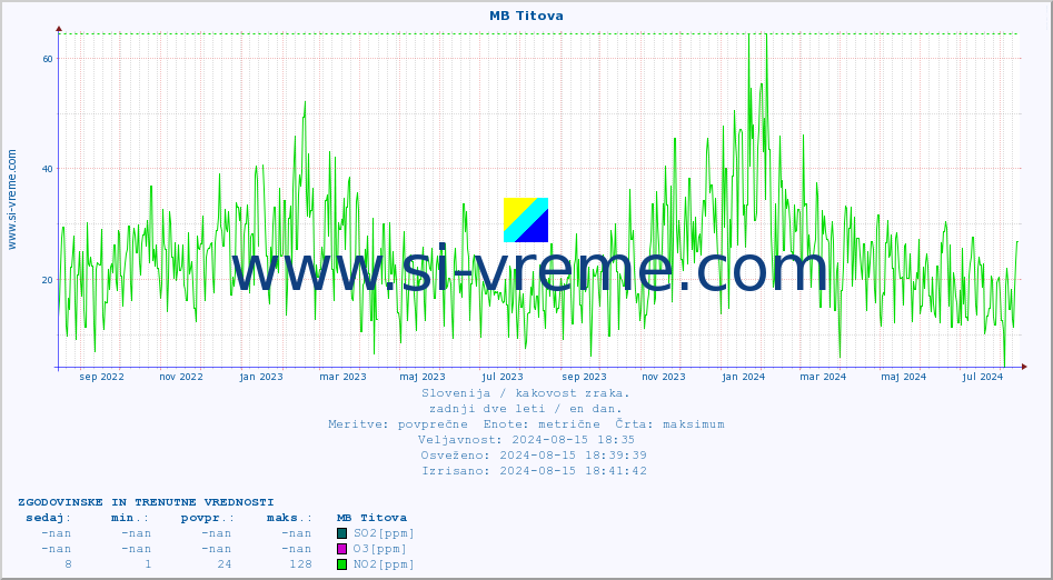 POVPREČJE :: MB Titova :: SO2 | CO | O3 | NO2 :: zadnji dve leti / en dan.
