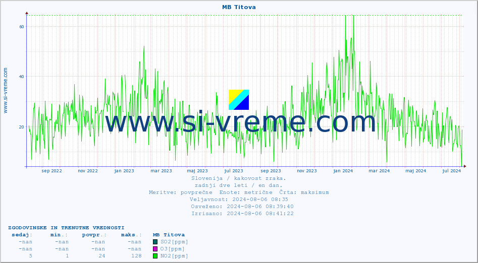 POVPREČJE :: MB Titova :: SO2 | CO | O3 | NO2 :: zadnji dve leti / en dan.