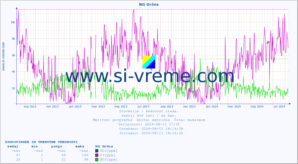 POVPREČJE :: NG Grčna :: SO2 | CO | O3 | NO2 :: zadnji dve leti / en dan.
