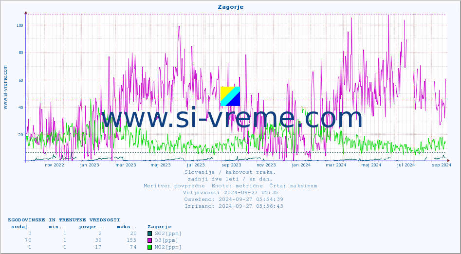 POVPREČJE :: Zagorje :: SO2 | CO | O3 | NO2 :: zadnji dve leti / en dan.