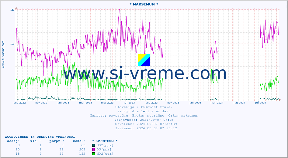 POVPREČJE :: * MAKSIMUM * :: SO2 | CO | O3 | NO2 :: zadnji dve leti / en dan.