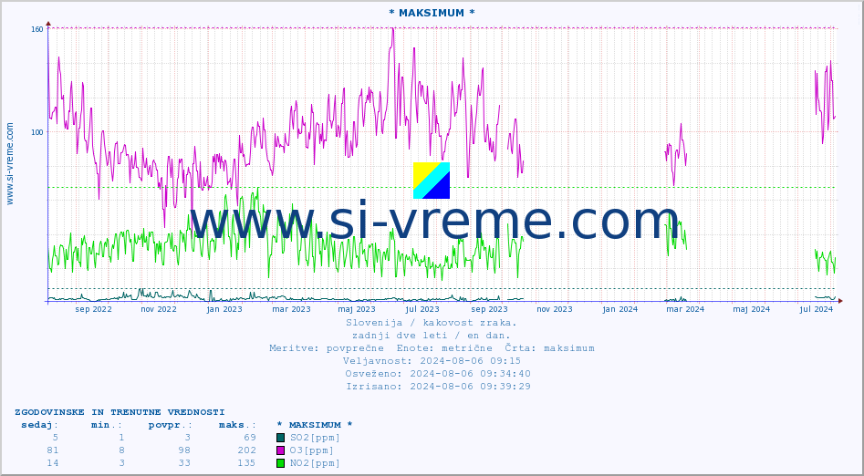 POVPREČJE :: * MAKSIMUM * :: SO2 | CO | O3 | NO2 :: zadnji dve leti / en dan.