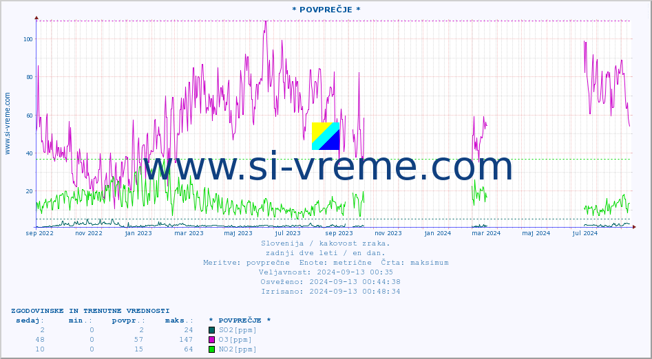 POVPREČJE :: * POVPREČJE * :: SO2 | CO | O3 | NO2 :: zadnji dve leti / en dan.