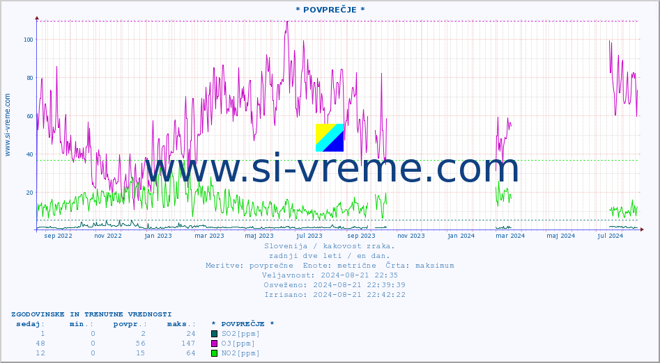 POVPREČJE :: * POVPREČJE * :: SO2 | CO | O3 | NO2 :: zadnji dve leti / en dan.