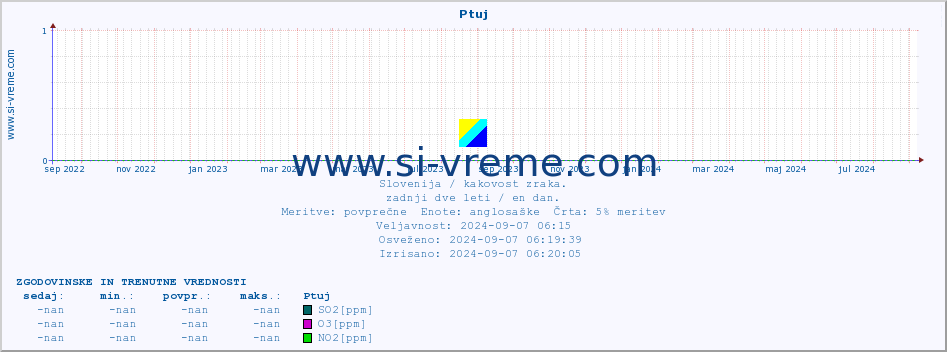 POVPREČJE :: Ptuj :: SO2 | CO | O3 | NO2 :: zadnji dve leti / en dan.