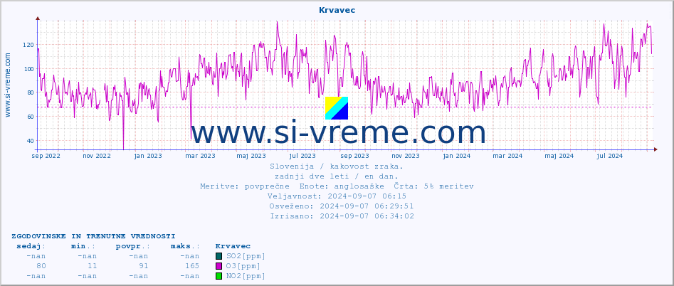 POVPREČJE :: Krvavec :: SO2 | CO | O3 | NO2 :: zadnji dve leti / en dan.