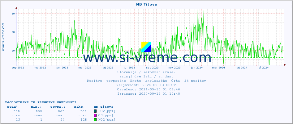 POVPREČJE :: MB Titova :: SO2 | CO | O3 | NO2 :: zadnji dve leti / en dan.