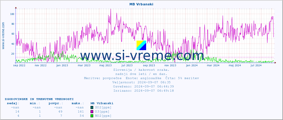 POVPREČJE :: MB Vrbanski :: SO2 | CO | O3 | NO2 :: zadnji dve leti / en dan.