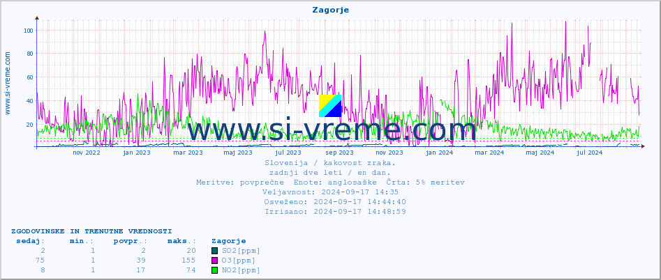 POVPREČJE :: Zagorje :: SO2 | CO | O3 | NO2 :: zadnji dve leti / en dan.