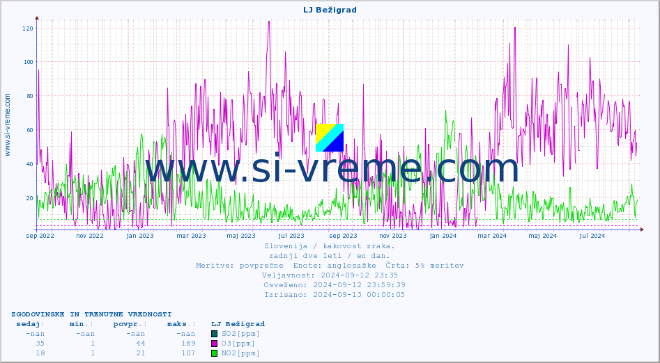 POVPREČJE :: LJ Bežigrad :: SO2 | CO | O3 | NO2 :: zadnji dve leti / en dan.