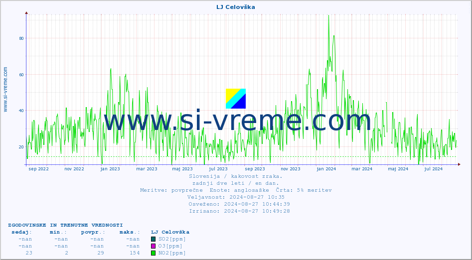 POVPREČJE :: LJ Celovška :: SO2 | CO | O3 | NO2 :: zadnji dve leti / en dan.