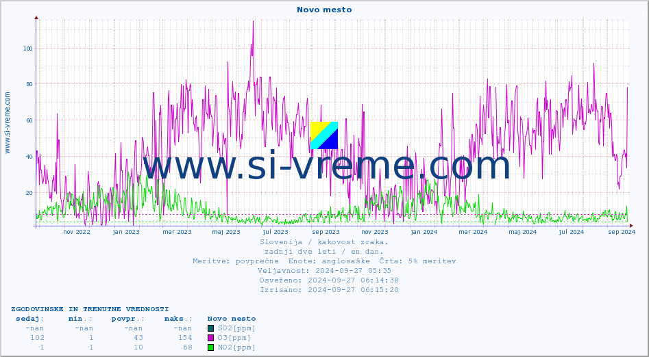 POVPREČJE :: Novo mesto :: SO2 | CO | O3 | NO2 :: zadnji dve leti / en dan.