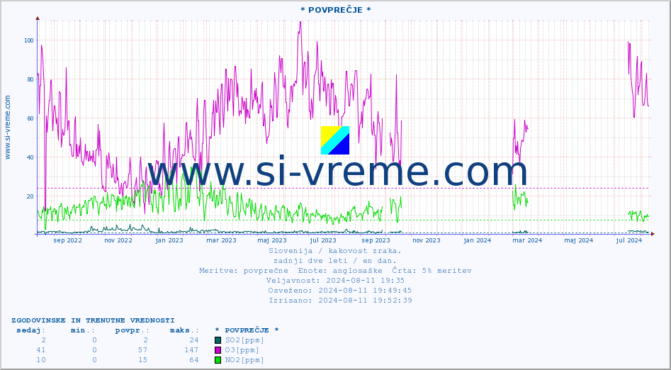 POVPREČJE :: * POVPREČJE * :: SO2 | CO | O3 | NO2 :: zadnji dve leti / en dan.
