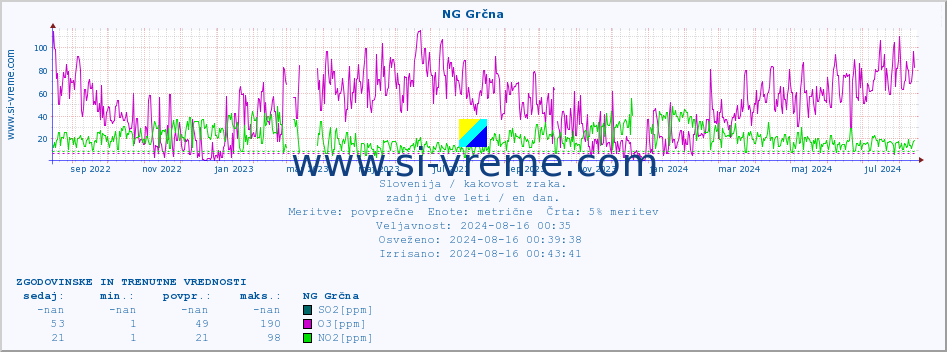 POVPREČJE :: NG Grčna :: SO2 | CO | O3 | NO2 :: zadnji dve leti / en dan.