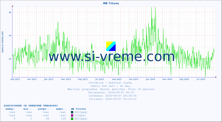 POVPREČJE :: MB Titova :: SO2 | CO | O3 | NO2 :: zadnji dve leti / en dan.