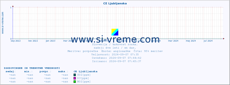 POVPREČJE :: CE Ljubljanska :: SO2 | CO | O3 | NO2 :: zadnji dve leti / en dan.