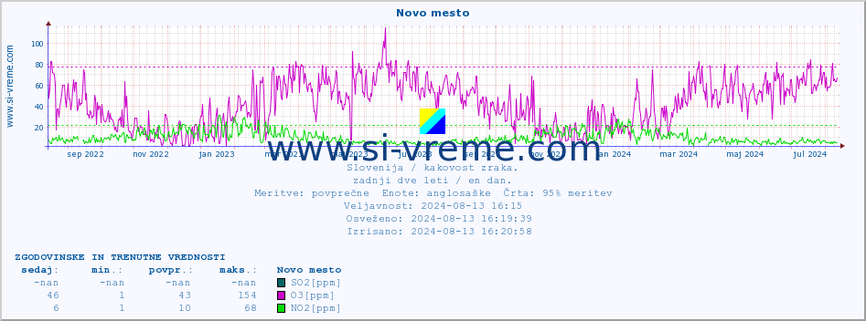 POVPREČJE :: Novo mesto :: SO2 | CO | O3 | NO2 :: zadnji dve leti / en dan.