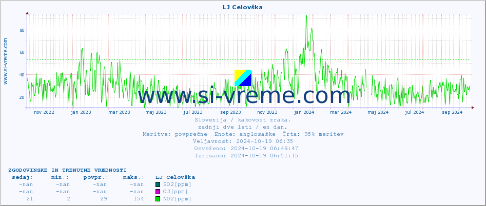 POVPREČJE :: LJ Celovška :: SO2 | CO | O3 | NO2 :: zadnji dve leti / en dan.