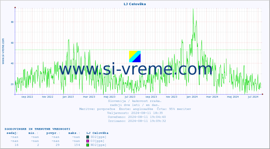 POVPREČJE :: LJ Celovška :: SO2 | CO | O3 | NO2 :: zadnji dve leti / en dan.