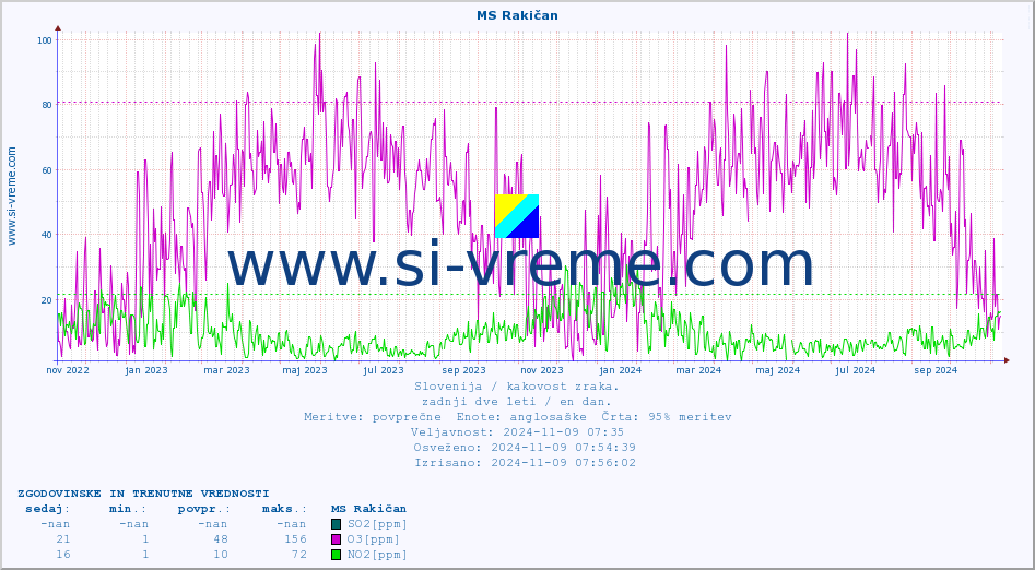 POVPREČJE :: MS Rakičan :: SO2 | CO | O3 | NO2 :: zadnji dve leti / en dan.