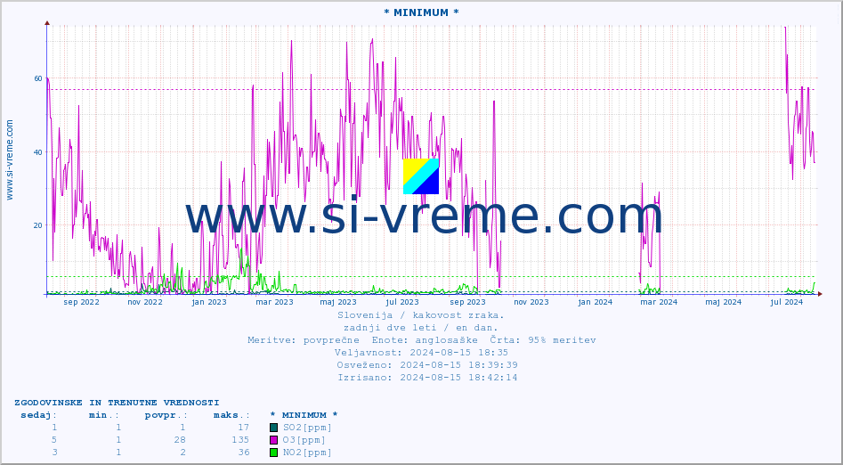 POVPREČJE :: * MINIMUM * :: SO2 | CO | O3 | NO2 :: zadnji dve leti / en dan.