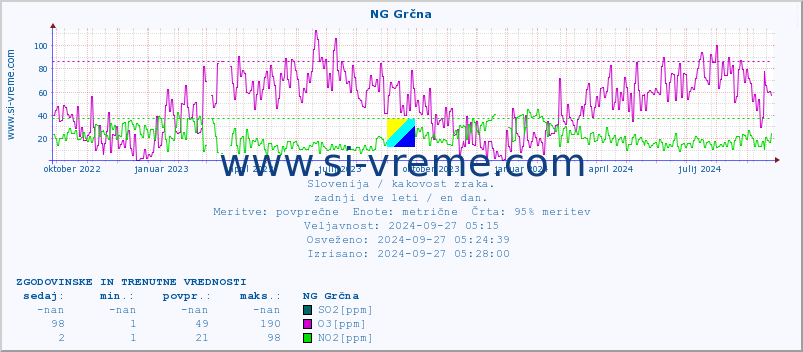 POVPREČJE :: NG Grčna :: SO2 | CO | O3 | NO2 :: zadnji dve leti / en dan.